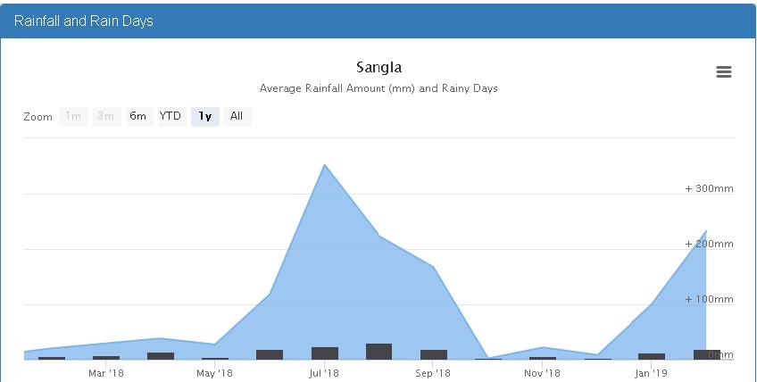 Sangla average rainfall | Sangla weather 