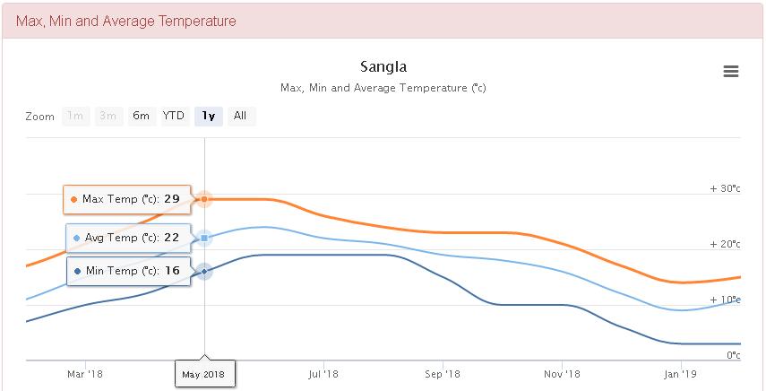 Sangla average temperature | Sangla weather 